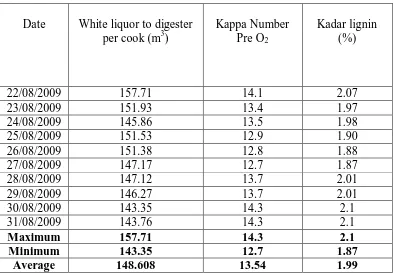 Tabel. 4.2. Perbandingan volume lindi putih terhadap bilangan kappa dan 
