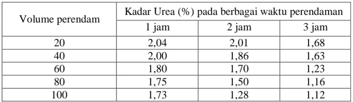 Tabel 2.  Kadar urea daging ikan cucut (Carcharinus sp) pada berbagai  perlakuan perendaman dalam filtrat taoge 