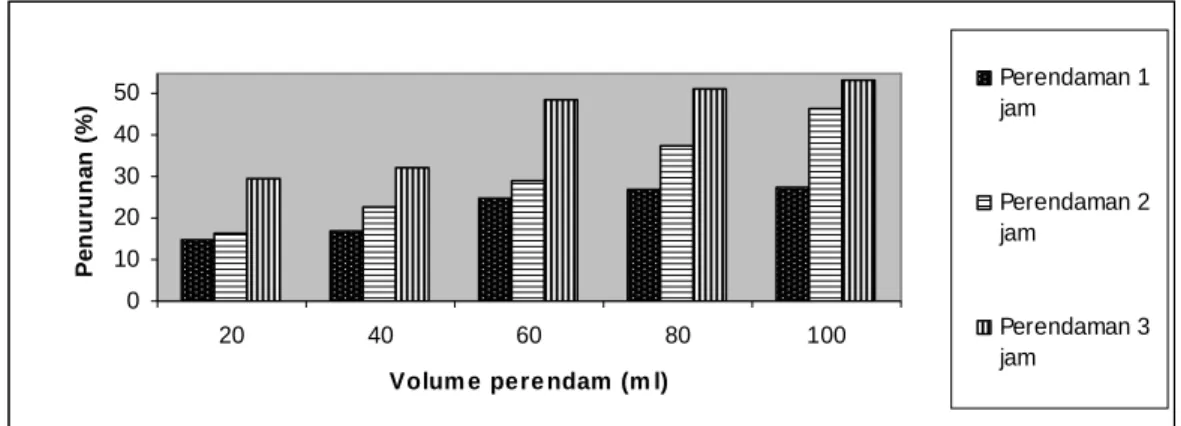Gambar 1. Grafik penurunan kadar urea daging ikan cucut (Carcharinus sp) 