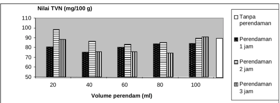 Gambar 2.  Grafik perubahan nilai TVN daging ikan cucut (Carcharinus sp) 