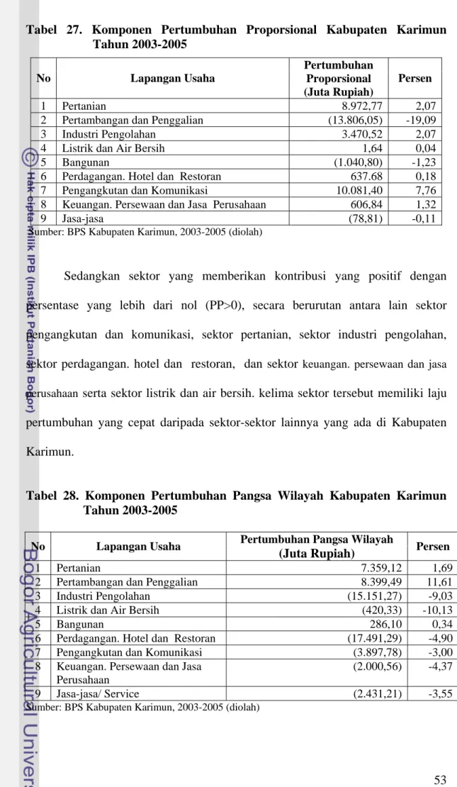 Tabel 27. Komponen Pertumbuhan Proporsional Kabupaten Karimun  Tahun 2003-2005   No Lapangan  Usaha  Pertumbuhan  Proporsional   (Juta Rupiah)  Persen   1  Pertanian         8.972,77  2,07