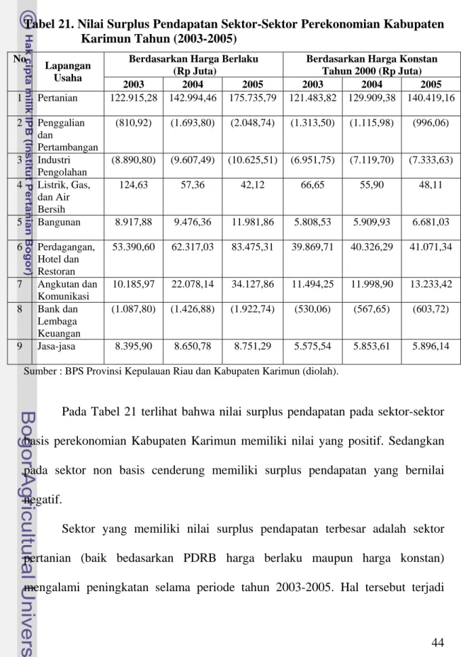 Tabel 21. Nilai Surplus Pendapatan Sektor-Sektor Perekonomian Kabupaten  Karimun Tahun (2003-2005) 