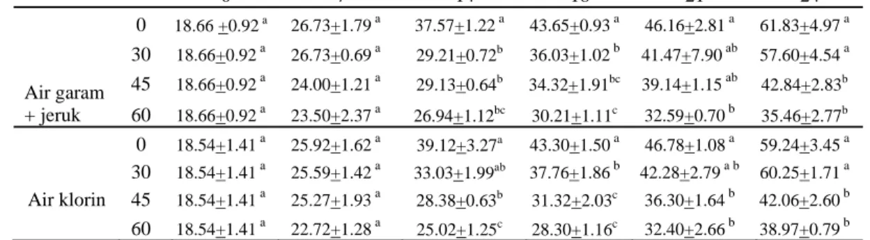 Tabel   8   Nilai log jumlah total bakteri fillet gurami dengan perlakuan   kemasan modifikasi atmosfir yang disimpan pada suhu 5  o C  (rerata ± SD) 
