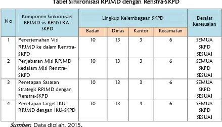 Tabel Sinkronisasi RPJMD dengan Renstra-SKPD 