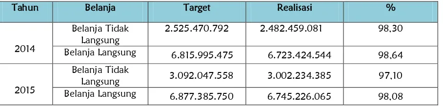 Grafik Target dan Realisasi Anggaran Bappeda Kota Mataram Tahun 2014-2015 