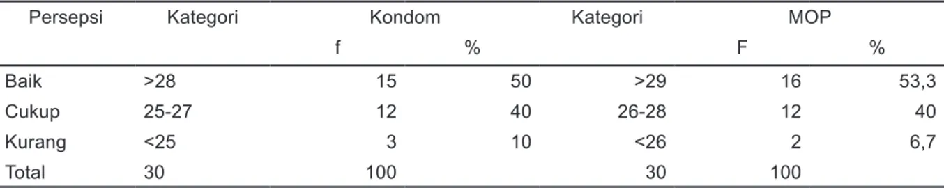 Tabel 2 menggambarkan bahwa sebagian  besar  akseptor  Kondom  dan  MOP  sudah  mempunyai  persepsi  yang  baik  yaitu  50%  pada  akseptor  kondom  dan  53,3%  pada  MOP,  namun  masih  ada  yang  mempunyai  persepsi  kurang  dimana  kondom  &gt;  (10%)  
