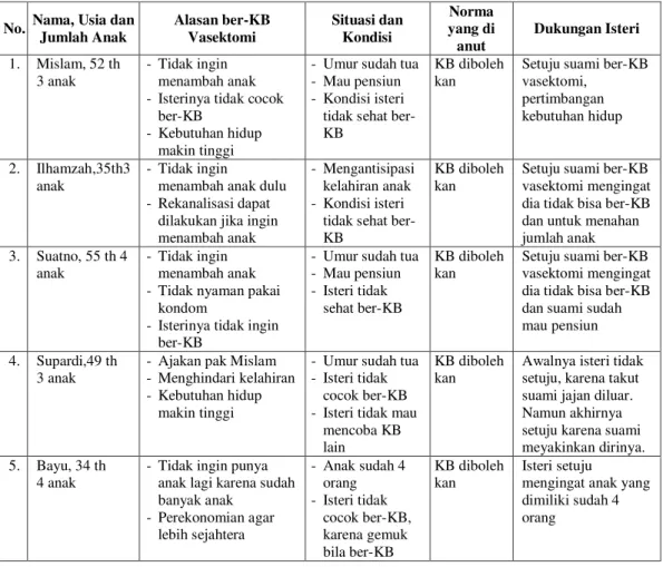Tabel 5. Key Informan KB Pria Vasektomi Di Kecamatan Tapung Hilir 
