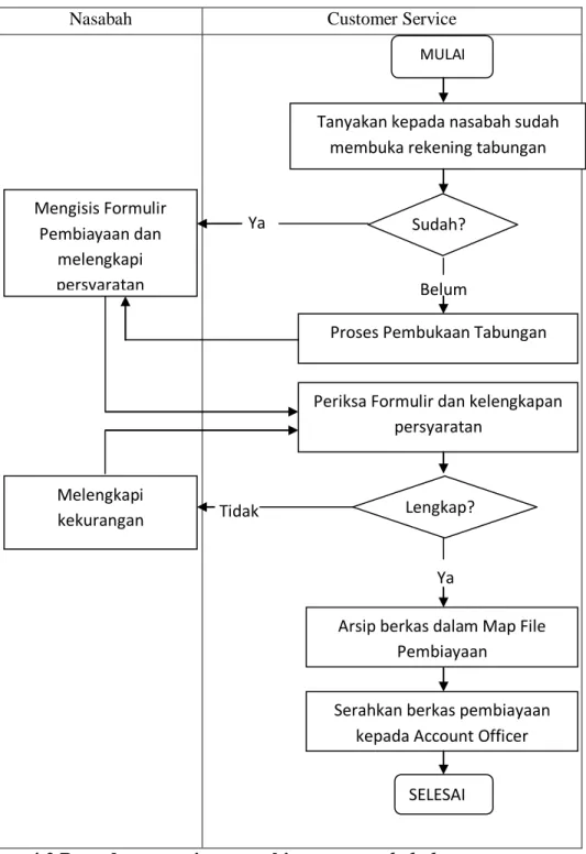 Gambar  4.2 Prosedur pengajuan pembiayaan murabahah  Sumber : BMT Nusantara Berkah Sentosa Lubuk Pakam, 2018 