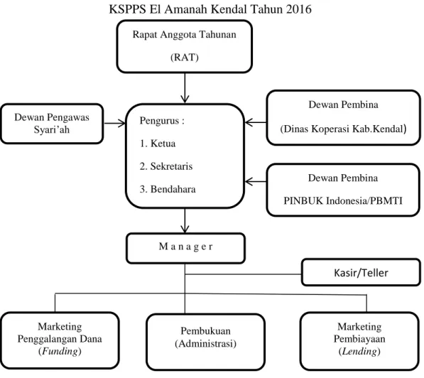 Gambar 3.1  Bagan Organisasi 