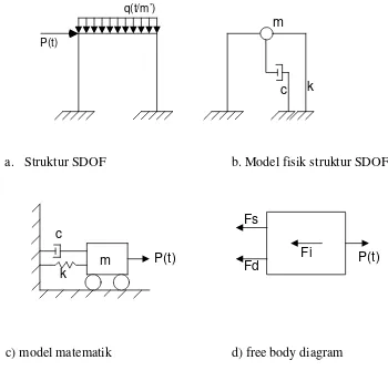 Gambar 2.2. Pemodelan Struktur SDOF 