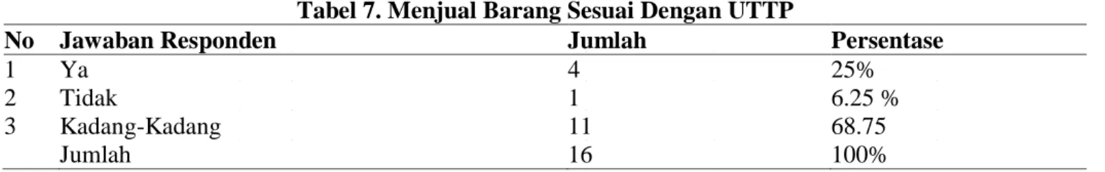 Tabel 6. Pemberian Informasi Penjualan Barang Yang Sesuai Dengan UTTP 