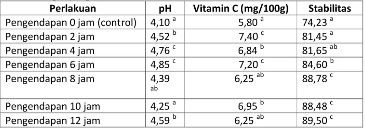 Tabel    2.  Tabel  hasil  snalisa  pH,  Vitamin  C  dan  stabilitas    sari  buah  salak  pada  penyimpanan selama 3 bulan 