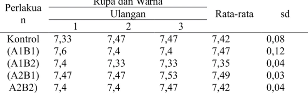 Tabel  9.  hasil uji organoleptik rupa dan warna daging ikan cucut kukus Perlakua