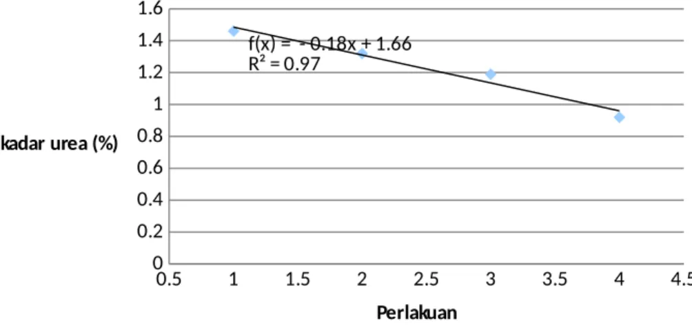 Gambar 2. Grafik hubungan linier kadar urea ikan cucut yang direndam dalam larutan garam dan asam asetat selam 2 jam