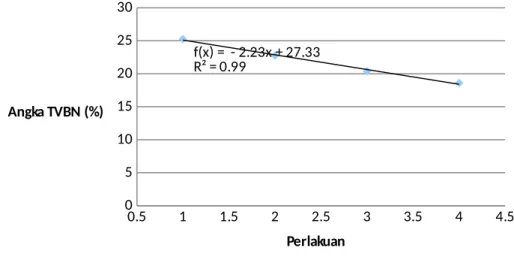 Grafik hubungan korelasi antara kadar TVBN ikan cucut dengan konsentrasi larutan perendam disajikan dalam gambar dibawah ini: