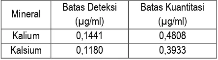 Tabel 1. Batas Deteksi dan Batas Kuantitasi Kalium dan Kalsium 