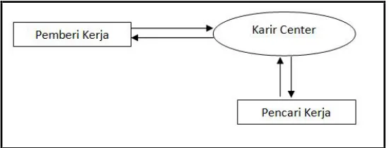 Gambar 1. Bagan Mekanisme kerja Career Center