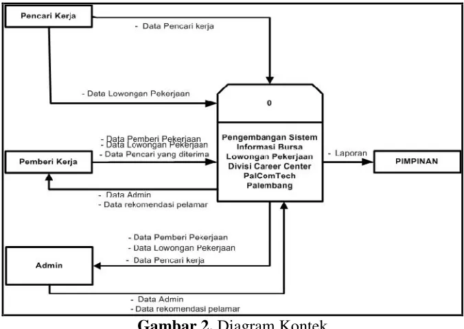 Gambar 2. Diagram Kontek