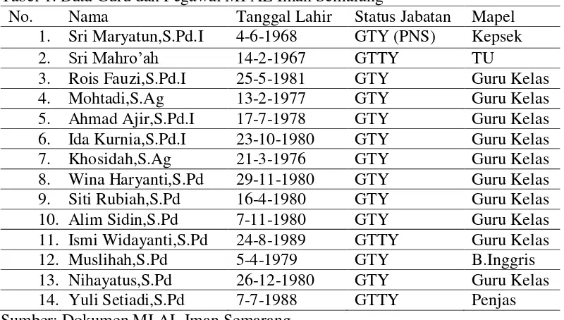 Tabel 2. Jumlah Siswa MI AL Iman Semarang 