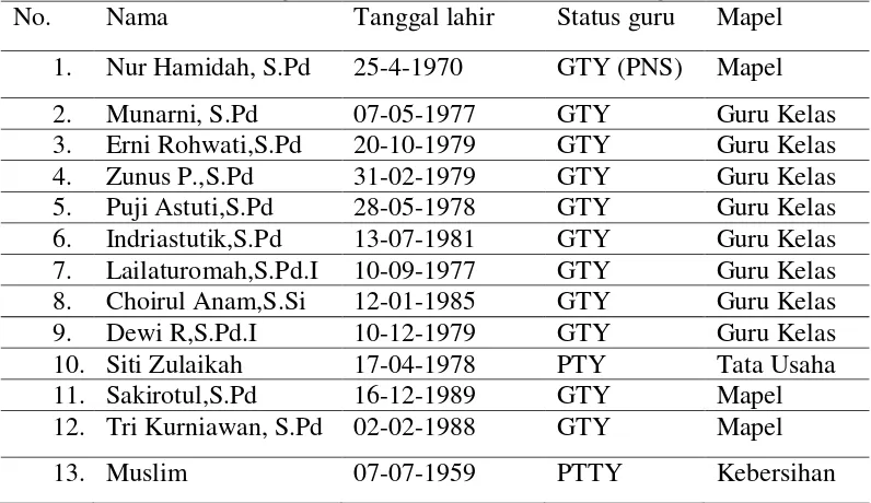 Tabel 3. Data Guru dan Pegawai MI Roudlotul Huda Semarang 