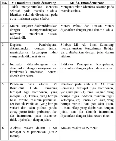 Tabel 5. Perbedaan Silabus PKn MI Roudlotul Huda dan MI AL Iman Semarang 