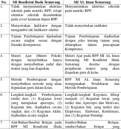 Tabel 6. Perbedaan RPP PKn MI Roudlotul Huda dan MI AL Iman Semarang 