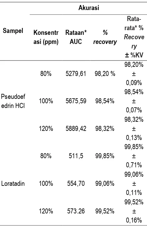Gambar 7.  Kurva baku dari respon luas area  puncak (AUC) terhadap konsentrasi penotolan baku loratadin dan pseudoefedrin HCl