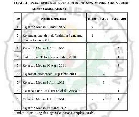 Tabel 1.1.  Daftar kejuaraan sabuk Biru Senior Kung-fu Naga Sakti Cabang  
