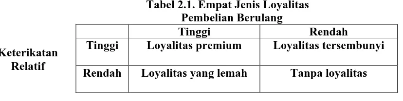 Tabel 2.1. Empat Jenis Loyalitas  Pembelian Berulang 