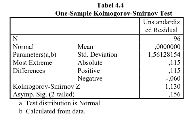 Tabel 4.4 One-Sample Kolmogorov-Smirnov Test 