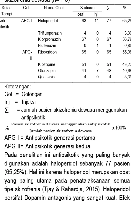 Tabel 4 Jumlah penggunaan antipsikotikpada pasien skizofrenia dewasa (n=118) 