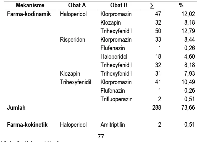 Tabel 6 Jumlah interaksi obat antipsikotik dengan obat lain berdasarkan mekanisme (n=391) 