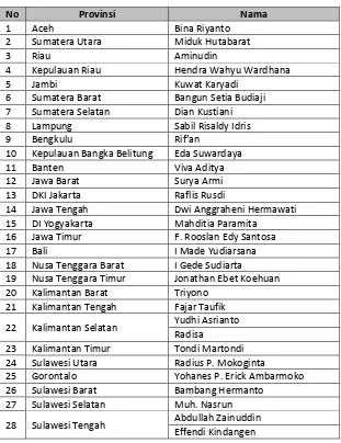 Tabel 3.4. Daftar Tenaga Ahli Perumahan dan Permukiman (TAPP) Provinsi 
