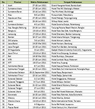 Tabel 4.3 Pelaksanaan Lokakarya Konsep Pokja pada Dekonsentrasi 2011 