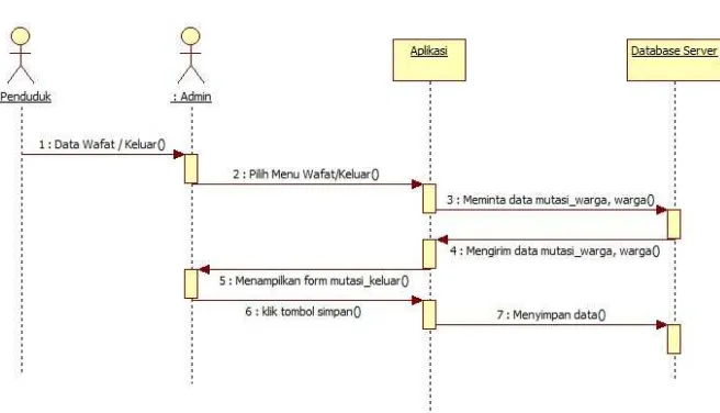 Gambar 4.3 Sequence Diagram Lahir / Masuk Data diolah oleh penulis 