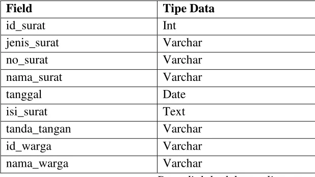 Tabel 4.5 surat   