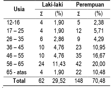 Tabel 1. Distribusi pasien asma rawat jalan berdasarkan usia dan jenis kelamin 
