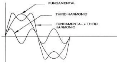 Gambar 1. Gelombang Fundamental dan Harmonisa 