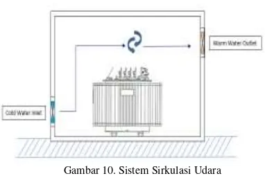 Gambar 10. Sistem Sirkulasi Udara 