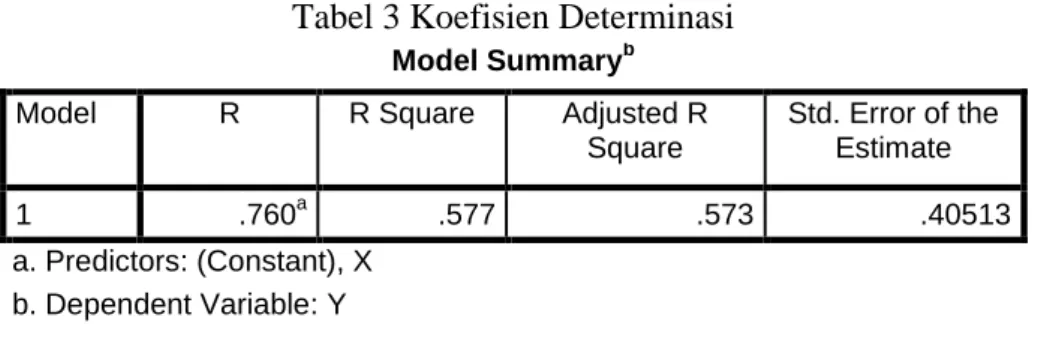 Tabel 3 Koefisien Determinasi 