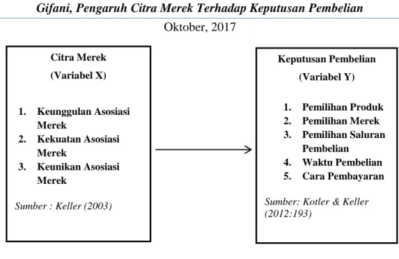 Gambar 1. Kerangka Penelitian 