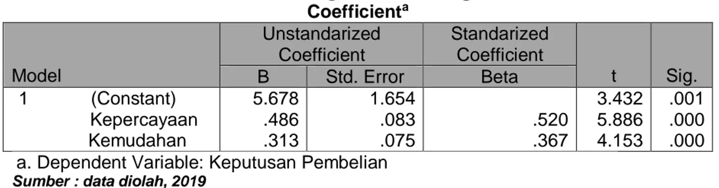 Tabel Hasil Regresi Linier Berganda  Coefficient a Model  Unstandarized Coefficient  Standarized Coefficient  t  Sig