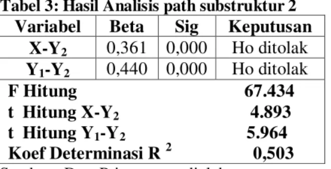 Tabel 2: Hasil Analisis path substruktur 1