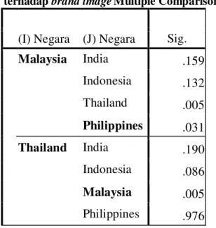 Tabel  8:  Hasil  Perbedaan  respon  antar  negara  terhadap brand image Multiple Comparisons