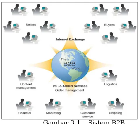 Gambar 3.1.   Sistem B2B
