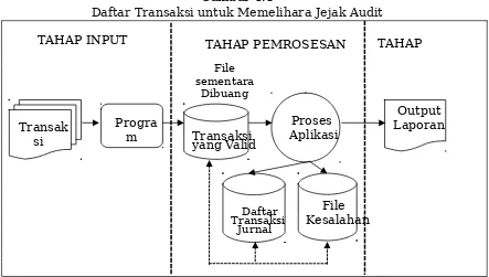 Gambar 4.1Daftar Transaksi untuk Memelihara Jejak Audit