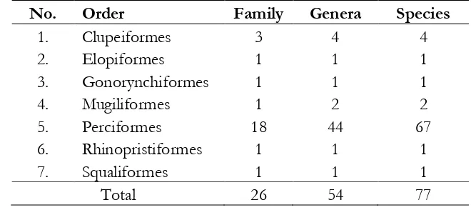 Table 1.  Total family, order and species of marine fishes in Simuelue Island waters 