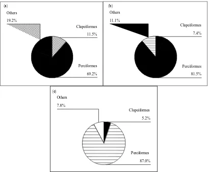 Figure 2. Composition of orders based on number of families (a), based on number of  