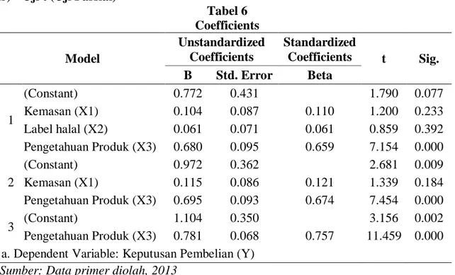 Tabel 6  Coefficients  Model  Unstandardized Coefficients  Standardized Coefficients  t  Sig