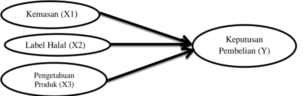 Gambar dibawah ini menunjukkan hubungan antar variabel yang diteliti, dimana  terdapat  tiga  variabel  dependen  (X)  yaitu  kemasan  (X1),  label  halal  (X2)  dan  pengetahuan  produk  (X3)